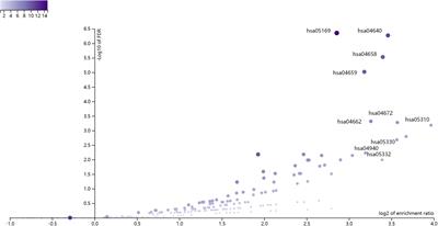 Multi-Omics Analysis of Acute Lymphoblastic Leukemia Identified the Methylation and Expression Differences Between BCP-ALL and T-ALL